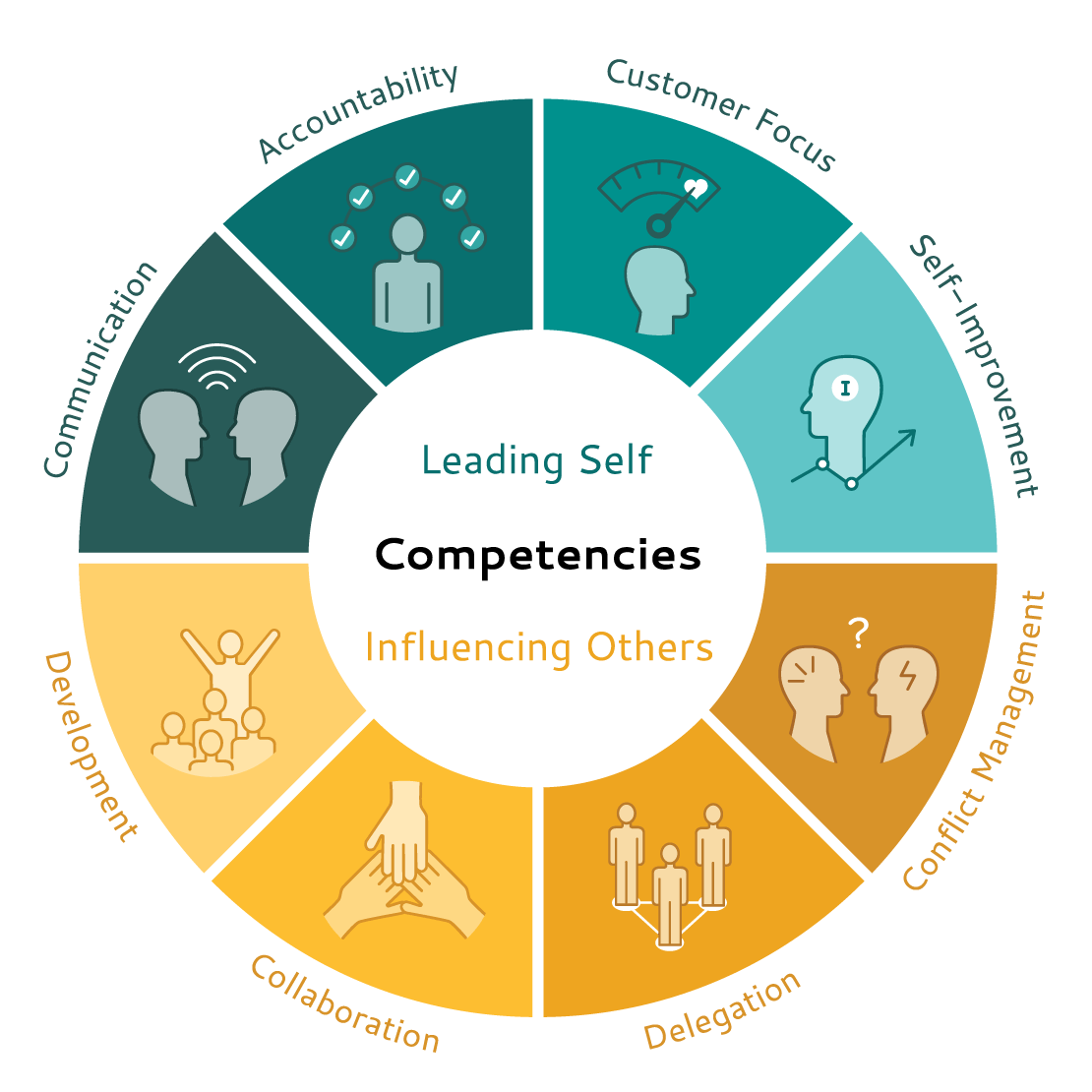Focused: Leadership Framework